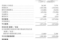 爱科百发冲刺港股：年亏损2.28亿 启明与高瓴是股东