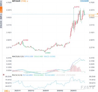 高油价压垮民意，2/3美国人抛弃特朗普战争目标，美元面临回调压力