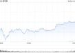 收盘：美股小幅收高 道指连续第三日上涨