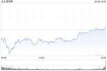 收盘：美股小幅收高 道指连续第三日上涨