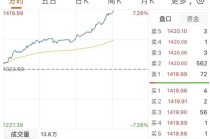 贵州茅台，午后大涨