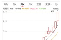 暴涨超500%！这类股惊现周K线“连阳王”，下一个是谁？
