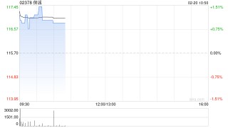 保诚近3日合共耗资约865.29万英镑回购约78.59万股