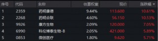 龙头业绩新高，股价狂飙10%！港股医药获注“强心剂”，华宝基金港股通创新药ETF、港股通医疗ETF放量涨超4%
