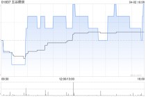 中金：首予五谷磨房跑赢行业评级 目标价2.20港元