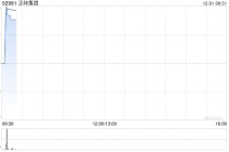 万嘉集团拟增加法定股本及按“1供1”基准进行供股