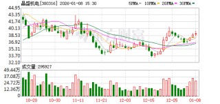 晶盛机电：公司管理层看好公司长期发展