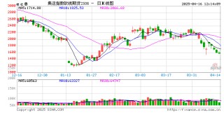 午评：鸡蛋涨近3% 沪金涨超2% 集运欧线跌超3%