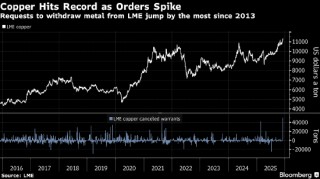 铜价再创新高 提货订单激增加剧了美国关税风险引发的供应担忧