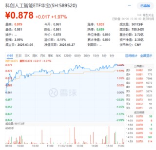 点燃AI眼镜热潮！小米争抢AI入口，重仓国产AI的589520涨近2%，机构：AI是产业革命而非短期炒作！