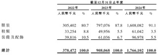 伯希和户外，来自安徽亳州，内地三大本土高性能户外服饰品牌之一，递交IPO招股书，拟赴香港上市