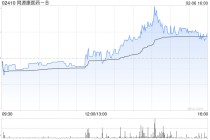 同源康医药-B午后涨超4% 甲磺酸艾多替尼片获纳入优先审评品种名单