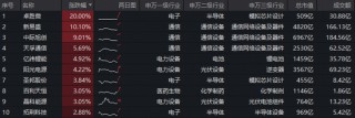 科技主线回归？引领市场反攻的，还得是新质生产力！华宝基金双创龙头ETF（588330）强势上涨2.8%