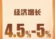 经济增长4.5%—5%！2026主要预期目标公布