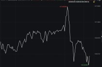 野村：自民党大胜加剧日元短期走弱压力，干预红线仍在160关口