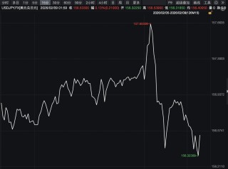 野村：自民党大胜加剧日元短期走弱压力，干预红线仍在160关口