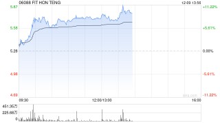 光通信概念股午前普遍上扬 鸿腾精密涨超8%长飞光纤光缆涨超4%