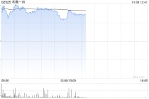 禾赛-W午前涨逾3% 机构称激光雷达单车数量有望提升