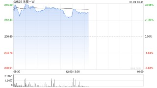 禾赛-W午前涨逾3% 机构称激光雷达单车数量有望提升