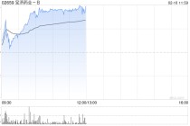 宝济药业-B午前涨逾10% 较招股价26.38港元已涨超440%