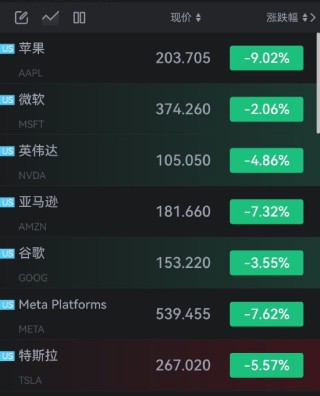 美股科技 “七姐妹” 开盘总市值蒸发8400亿美元