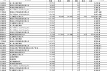 外资巨头集体加仓A股，QFII新进重仓90家公司，普遍呈现三大特征（名单）