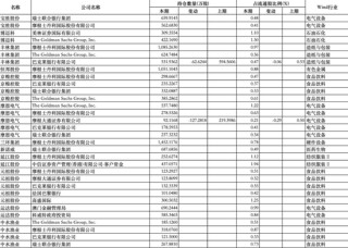外资巨头集体加仓A股，QFII新进重仓90家公司，普遍呈现三大特征（名单）