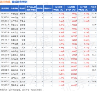 汤臣倍健：有知名机构正圆投资参与的多家机构于11月18日调研我司