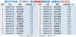 中国航天：全力突破重复使用火箭技术！军工ETF华宝（512810）午后冲击3%，中航系批量涨停