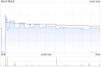 易点云获CEO纪鹏程增持7万股 每股作价约2.9港元