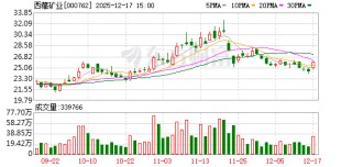 西藏矿业：扎布耶二期项目尚处于产能爬坡阶段