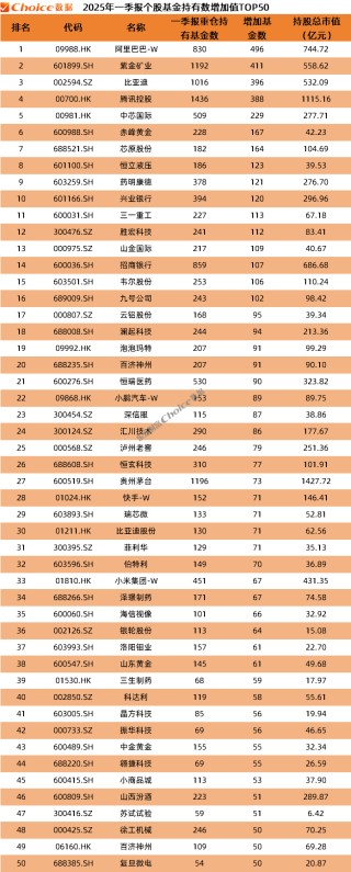 公募基金2025年一季报数据榜单出炉！