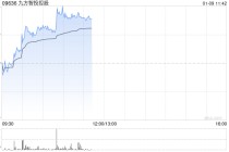 九方智投控股早盘涨超6% 完成收购JF Financial所有先决条件已获达成