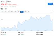 日元目标150！瑞穗资管巨头：日本4月加息不可避免，看好日债