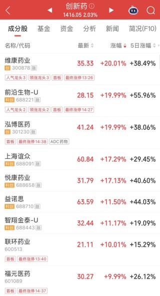 “20CM”5连板！今年第一只翻倍股