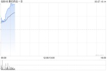 基石药业-B绩后涨逾17% 全年研发开支同比增长131.33%