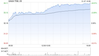 中国人寿获平安资产管理股份有限公司增持1420万股 每股作价33.0322港元
