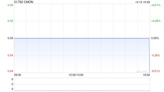 CMON：股份合并于12月11日生效