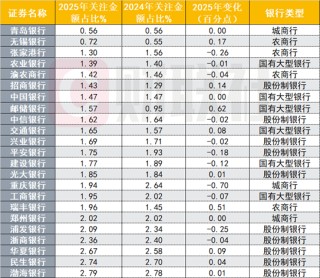 23家上市银行不良资产扫描：零售贷款承压，渤海银行个贷不良率达3.8%
