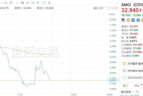 美股异动｜超微电脑盘后跌6.8%，下调全年销售预期
