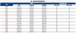 广发策略：2026年“春季躁动”前瞻
