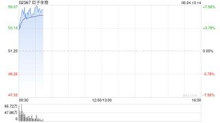 巨子生物早盘涨超6% 美银证券重申“买入”评级