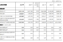 郑州银行：2025年归母净利润18.95亿元，同比增长1.03%