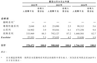 伯希和户外，来自安徽亳州，内地三大本土高性能户外服饰品牌之一，递交IPO招股书，拟赴香港上市