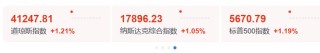 特朗普重申：美联储应该降息！