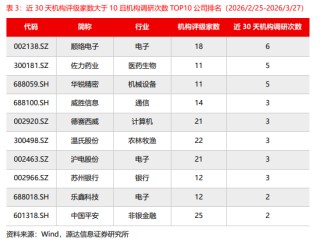 源达：近五日威胜信息、中国平安、乐鑫科技、建设银行、中海油服接受调研次数较多且机构评级家数大于10家