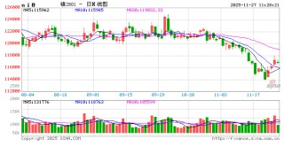 长江有色：过剩及高库存压制基本面支撑减弱 27日镍价或小跌