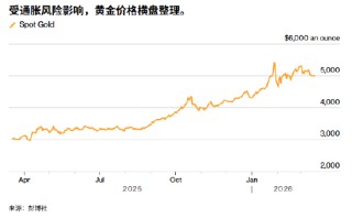 ATFX:金价连续两日静止 美联储一句话将引爆波动