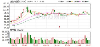 捷佳伟创：随着海外本土光伏产业的发展以及国内电池片企业海外布局，海外订单占比将持续提升