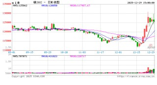 长江有色 ：29日镍价上涨 现货畏高交投清淡